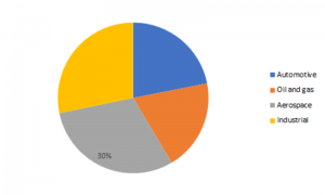 <span class="entry-title-primary">Superalloys Market Global Production, Growth, Share, Demand and Applications Forecast to 2023</span> <span class="entry-subtitle">Superalloys Market: Information by Product (Nickel, Iron, Cobalt), End-Use Industries (Automotive, Aerospace, Oil & gas, Industrial, Others), Region — Global Forecast till 2023</span>