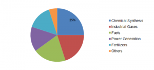 <span class="entry-title-primary">Syngas Market CAGR Status, Market Size Estimation, Industry Share, Price, Growth Trend, Business Analysis and Forecast 2019 to 2023</span> <span class="entry-subtitle">Syngas Market: Information by Feedstock (Plastic Waste, Biomass, Petroleum Coke), Process (Steam Reforming, Partial Oxidation), Gasifier (Fixed Bed, Entrained Bed), Application (Industrial Gases, Chemical Synthesis), Region — Global Forecast till 2023</span>