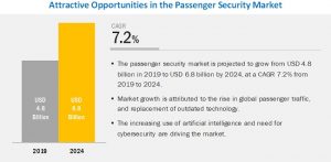 passenger security market