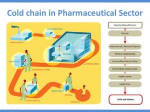 Cold Chain Logistics Market Forecast To 2025 Available In New Report