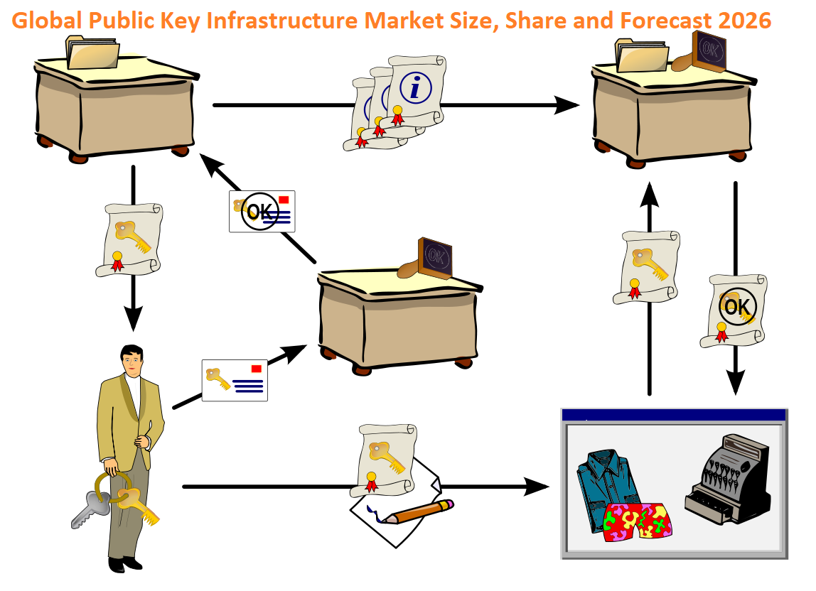 <span class="entry-title-primary">Global Public Key Infrastructure Market Size, Share and Forecast 2026</span> <span class="entry-subtitle">Global Public Key Infrastructure Market Size study, by Organization</span><span class="rating-result after_title mr-filter rating-result-26435">	<span class="mr-star-rating">			    <i class="fa fa-star mr-star-full"></i>	    	    <i class="fa fa-star mr-star-full"></i>	    	    <i class="fa fa-star mr-star-full"></i>	    	    <i class="fa fa-star mr-star-full"></i>	    	    <i class="fa fa-star mr-star-full"></i>	    </span><span class="star-result">	5/5</span>			<span class="count">				(1)			</span>			</span>