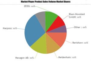 CMM Probes Market Graph