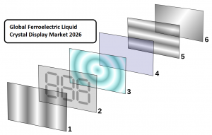 Ferroelectric Liquid Crystal Display Market | Televisions, Laptop PC monitors, Smartphones