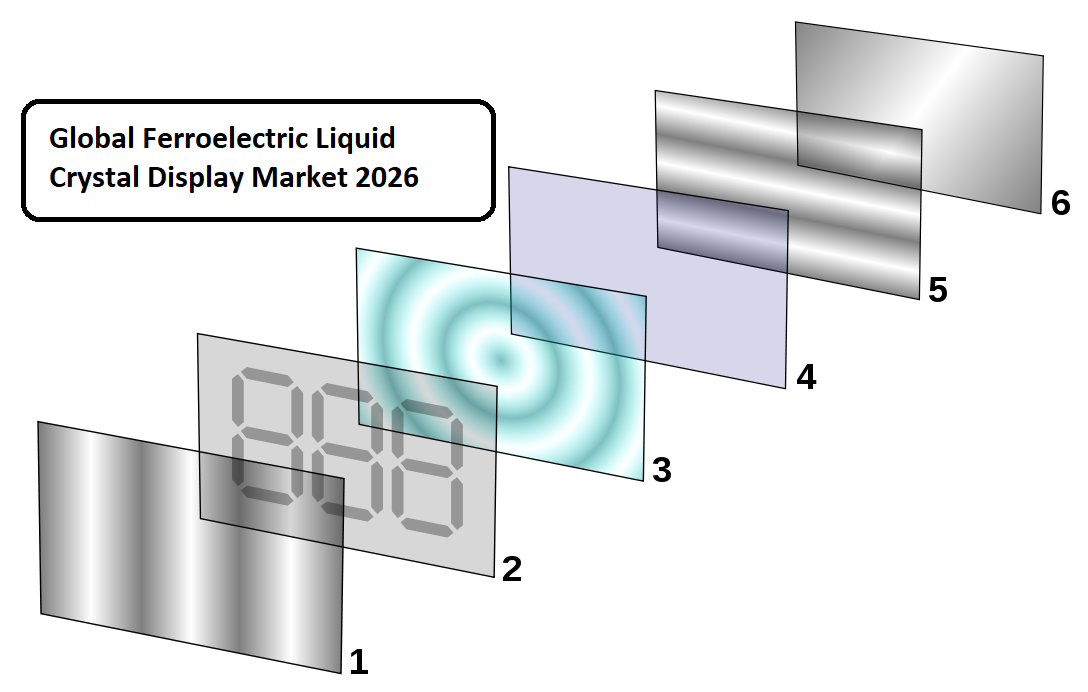 Ferroelectric Liquid Crystal Display Market | Televisions, Laptop PC monitors, Smartphones<span class="rating-result after_title mr-filter rating-result-36117">			<span class="no-rating-results-text">No ratings yet.</span>		</span>