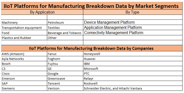 Global IIoT Platforms for Manufacturing Market 2020-2026