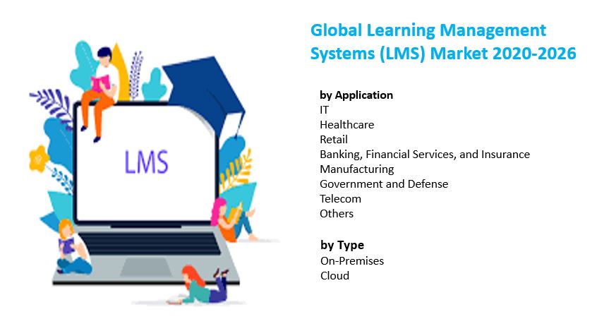 Global Learning Management Systems (LMS) Market