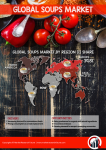 <span class="entry-title-primary">Soups Market Research Report by Type | Distribution Channel and Region Global Forecast till 2025</span> <span class="entry-subtitle">Soups Market to Capture Additional Market Share in the Forecast Period Till 2025</span>